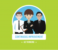 three smartly dressed animated characters stood in a line with the words continuous improvement and A3 thinking in white writing below on a green background